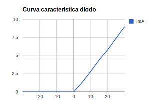 Curva-caracteristica-diodo.png